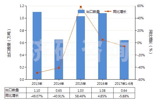 2013-2017年6月中國瀝青焦(HS27082000)出口量及增速統(tǒng)計